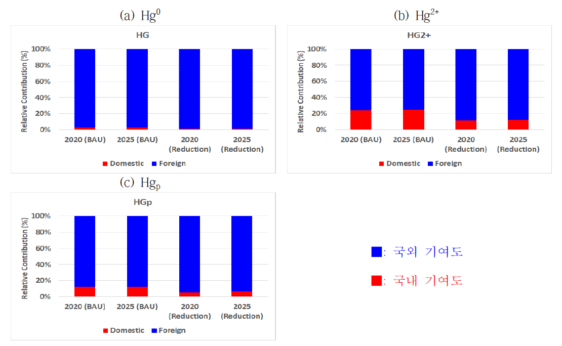 시나리오에 따른 남한지역의 수은 종별 습식 침적 국내외 기여도