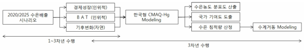 미래 시나리오에 따른 수은 거동 연구 추진 체계