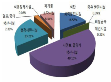 국내 인위적 배출원의 수은 배출비율(평균)