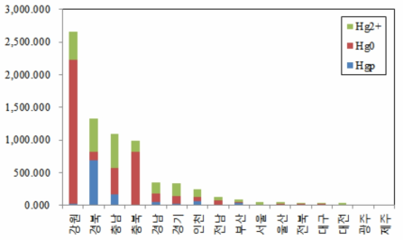 인위적 배출원에서의 지역별 화학종별 수은 배출량