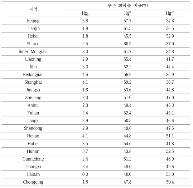 2014년 중국 인위적 배출원에서의 화학종별 지역 수은 배출비율