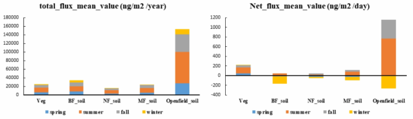 식생과 토양의 계절별 단위 면적 당 평균 총 수은 배출량(왼쪽)과 순 배출량(오른쪽)