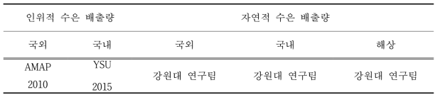 종합 수은 배출량의 세부 구성