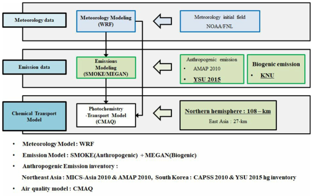 기상-배출량-대기화학 모델링 시스템