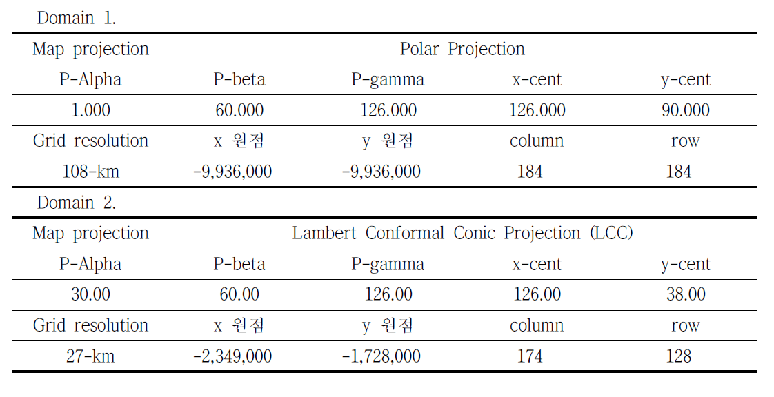 모사 대상영역 세부 사항