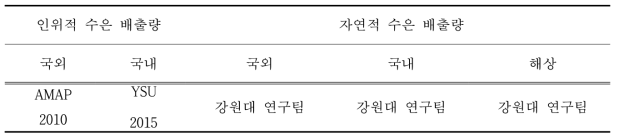 종합 수은 배출량의 세부 구성