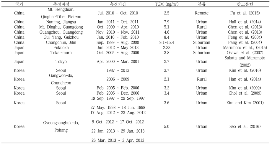 본 연구지역에서 측정한 대기 중 TGM 농도와 기존 연구 결과와의 비교