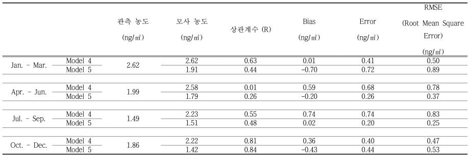 TGM 모사 정합도 평가를 위한 분기별 통계값