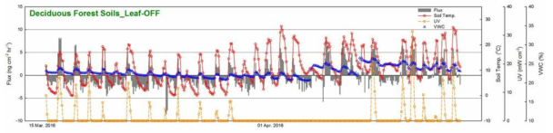 활엽수림 토양 leaf-off 기간의 시간별 수은플럭스 변화 (2016/03/15 – 2016/04/15)