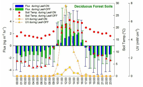 활엽수림 토양 leaf-on/off 기간의 수은플럭스 일변화