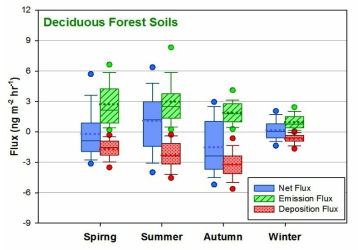 활엽수림토양 계절별 수은플럭스 상자그림
