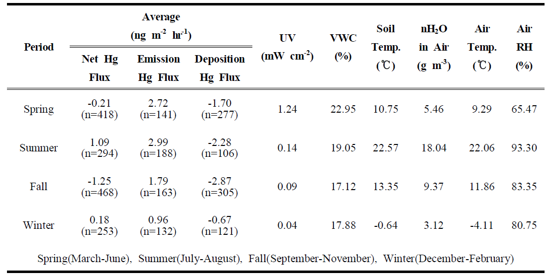 활엽수림 토양 계절별 평균 수은플럭스 및 환경요인