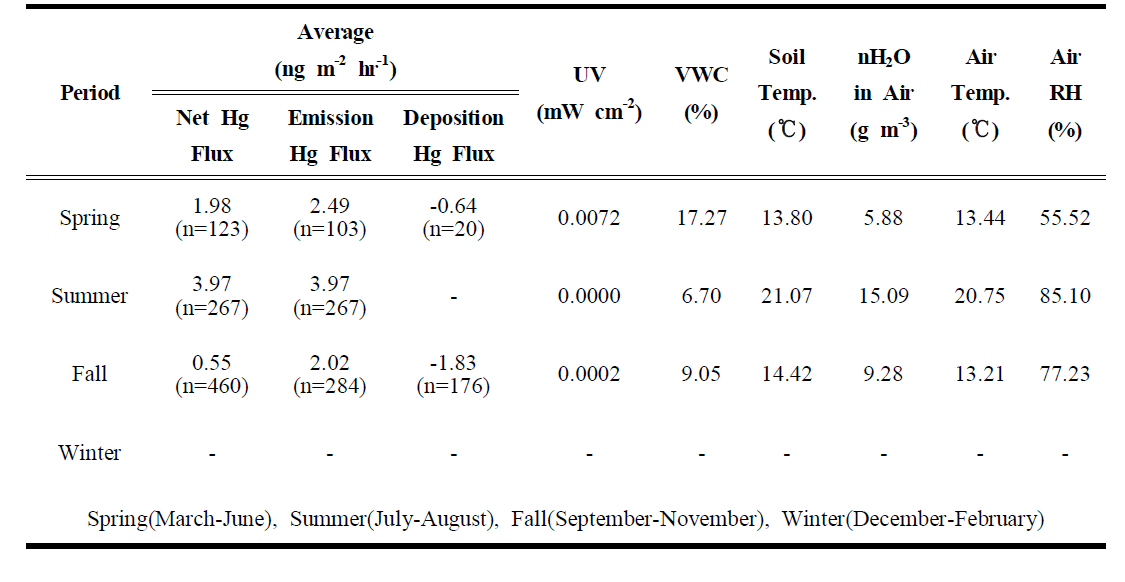 침엽수림 토양 계절별 평균 수은플럭스 및 환경요인