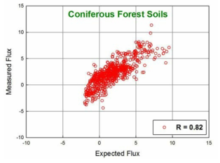 침엽수림 토양 실측수은플럭스와 예측수은플럭스의 상관관계 파악