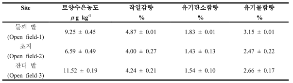 일반토양 수은농도 및 기본성질 비교