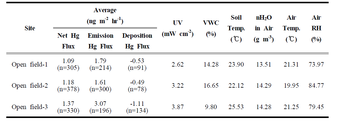 일반 토양 기간별 평균 수은플럭스 및 환경요인