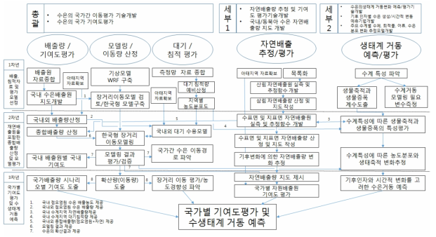 연구개발의 추진 전략