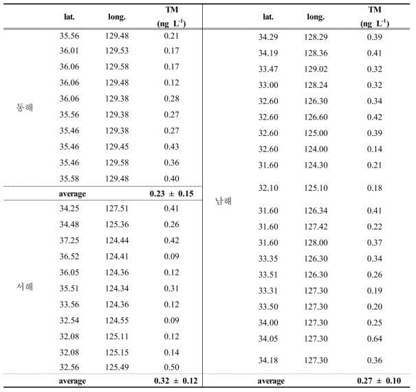 지점별 근해(동해, 서해, 남해) 총 수은 농도