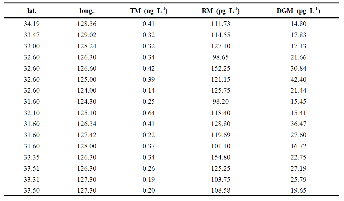 본 연구에서 실측한 총 수은(TM), 반응성 수은(RM), 용존 가스상 수은(DGM) 농도