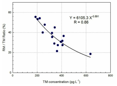 해양에서 측정된 TM과 RM/TM 비율간의 상관관계