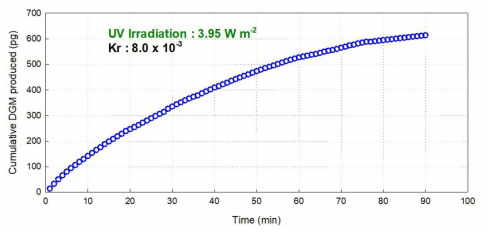 동해해수로 측정한 시간에 따른 누적 DGM 생성량 (UVB : 3.95 W m-2)