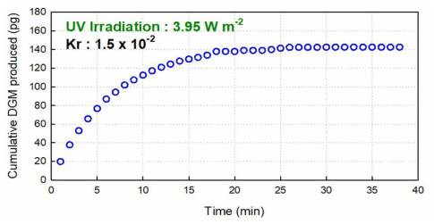 인천해수로 측정한 시간에 따른 누적 DGM 생성량 (UVB : 3.95 W m-2)