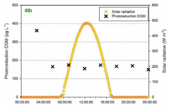 4차 DGM농도와 태양광의 변화