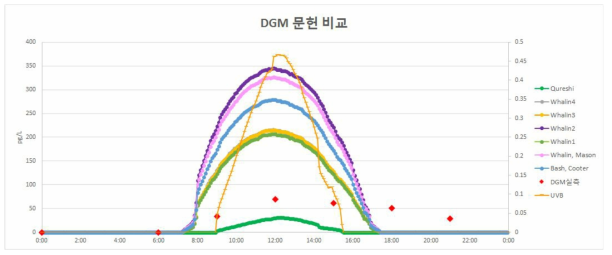 본 연구에 기존 연구의 반응속도상수를 대입하여 산출한 DGM 농도 비교