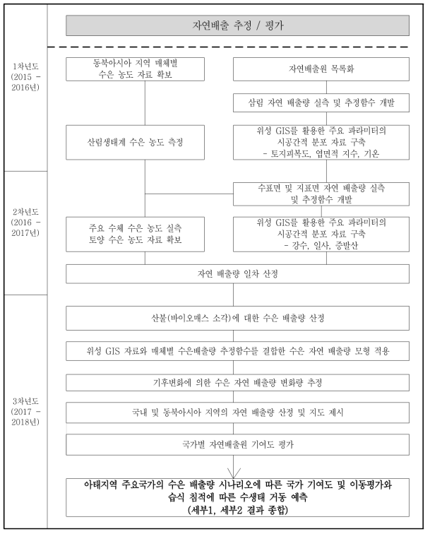 연구개발 추진 체계