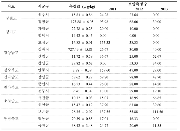 본 연구에서 실측한 전국 일반토양 수은 농도와 토양측정망 수은 농도와의 비교