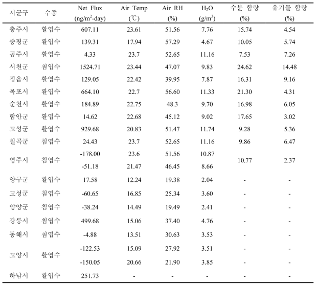 전국산림토양 플럭스 측정 시 기상자료와 토성