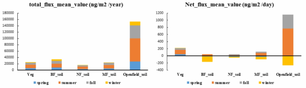 식생과 토양의 계절별 단위 면적 당 평균 총 수은 배출량(왼쪽)과 순 배출량(오른쪽)