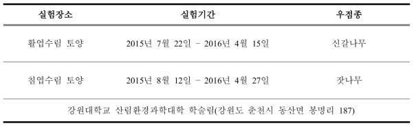 산림토양 자연배출량 측정 실험장소 및 기간