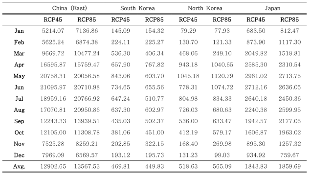 년 국가별 식생 수은 배출량(ton/month)