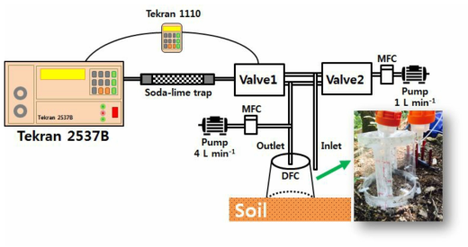 토양 수은 배출량 측정방법 모식도 및 본 연구에서 사용된 DFC