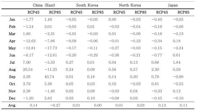 RCP 시나리오에 따른 토양의 2015년 대비 2020년 수은배출변화량 (ton/month)