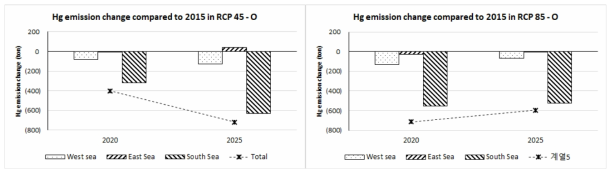 RCP 시나리오에 따른 해양의 2015년 대비 2020년과 2025년수은 배출량 변화 그래프