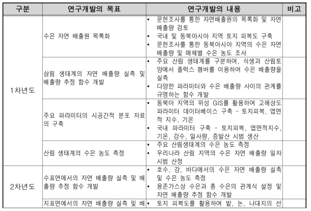 연차별 개발 목표 및 내용