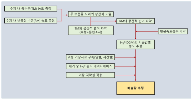 수표면 수은 자연배출량 산정을 위한 연구방법 모식도