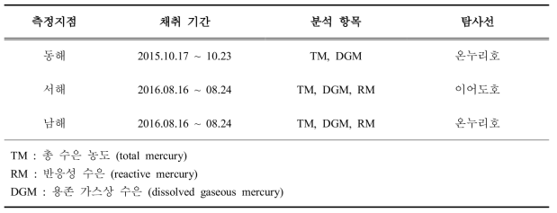 해양 시료 채취 기간과 분석 내용