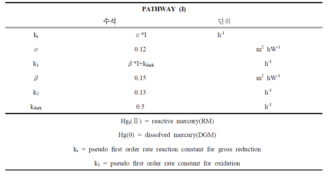 pathway (I)의 DGM 추정모델 parameter