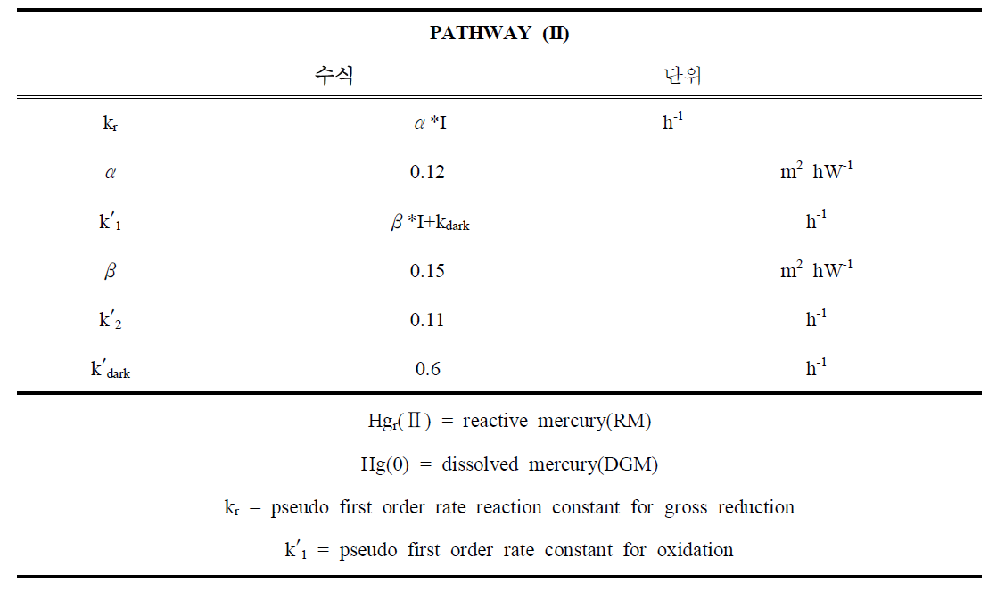 pathway (II)의 DGM 추정모델 parameter