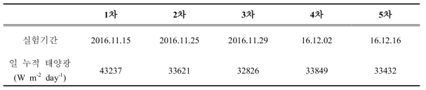 자연광 변화에 따른 수은의 산화·환원반응 실험