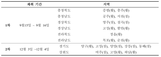 전국 산림토양의 시료채취기간 및 지역(활 : 활엽수림 토양, 침 : 침엽수림 토양)