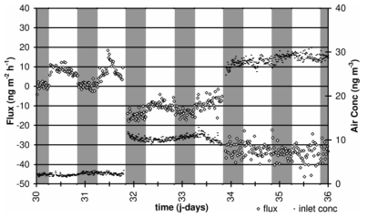 대기 중 수은농도에 따른 수은플럭스 변화 (J.A.Ericksen et al.. 2004)