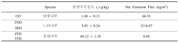 식생 수종별 토양수은농도 결과