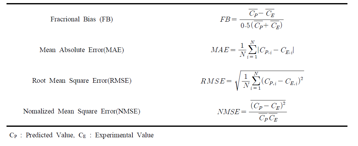 FB, MAE, RMSE, NMSE 계산방법