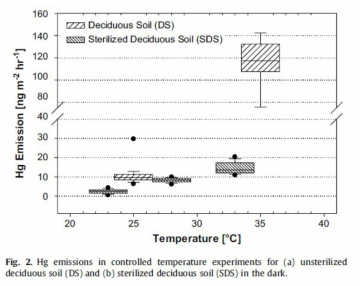 토양 온도 상승에 따른 수은 플럭스(Choi et al., 2009)