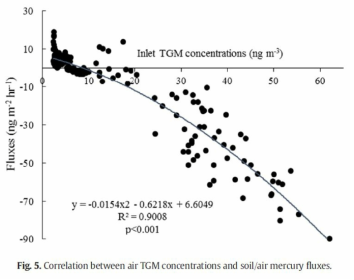 대기 중 수은 농도 상승에 의한 플럭스의 변화(Jun Zhou et al., 2015)