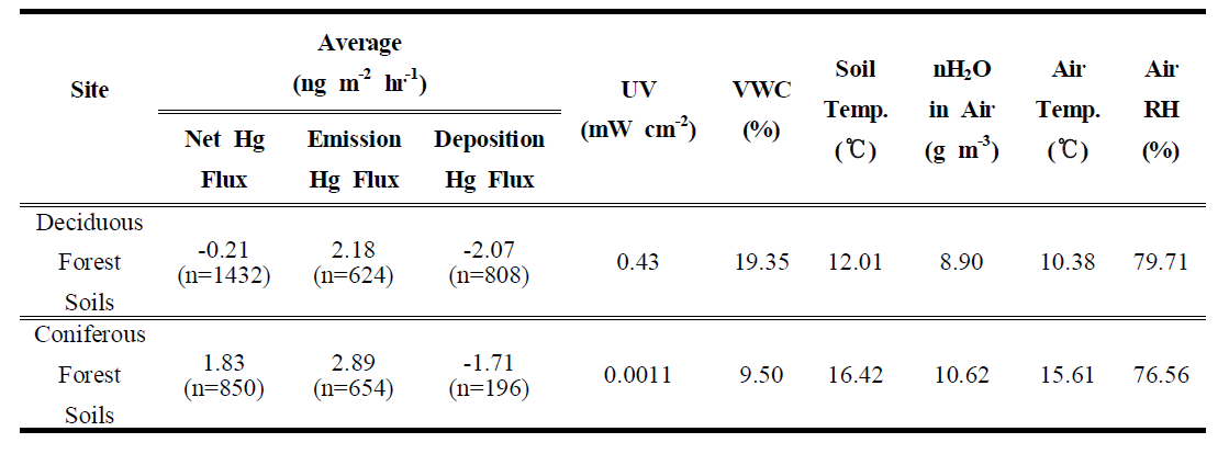 산림토양 평균 수은플럭스 및 환경요인